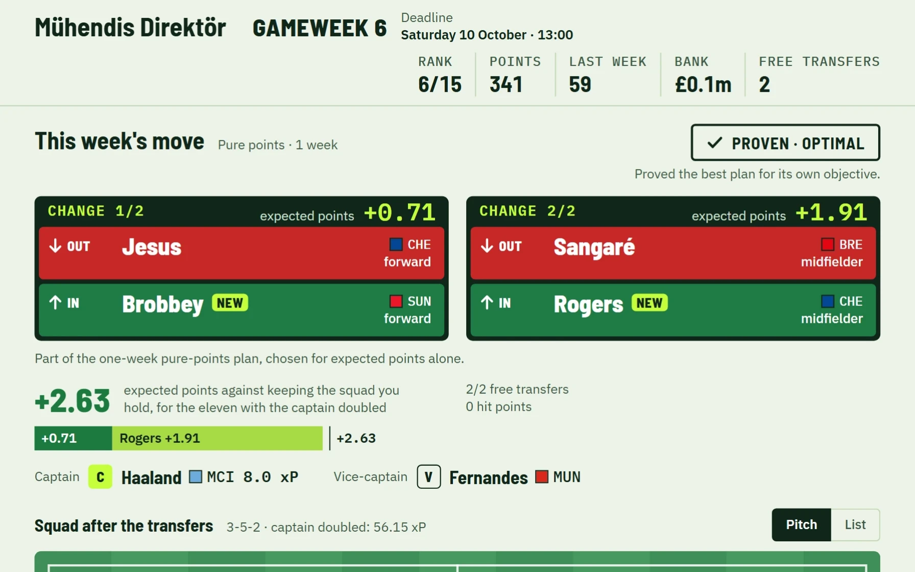 Gameweek 6 for one member: two substitution boards, +2.63 expected points against keeping the squad, and Haaland as captain.